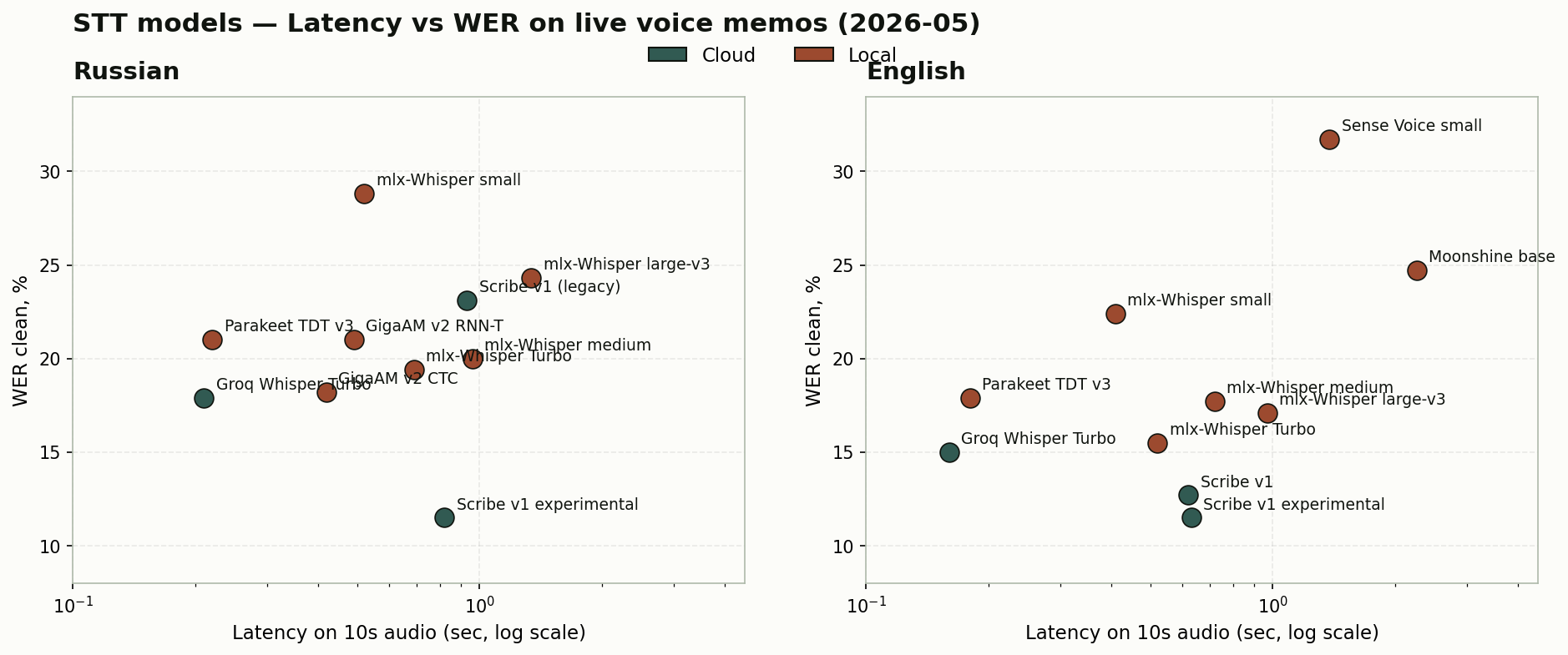 Latency vs WER scatter plot, RU and EN, 11 STT models — Scribe v1 experimental wins both languages